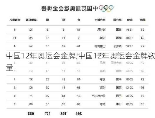 中国12年奥运会金牌,中国12年奥运会金牌数量