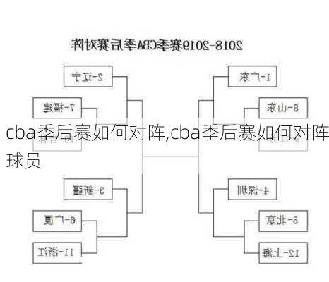 cba季后赛如何对阵,cba季后赛如何对阵球员