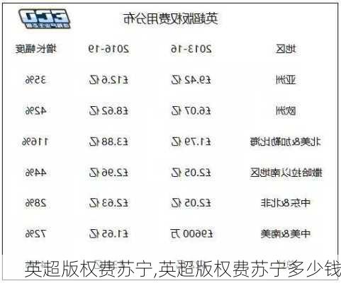 英超版权费苏宁,英超版权费苏宁多少钱