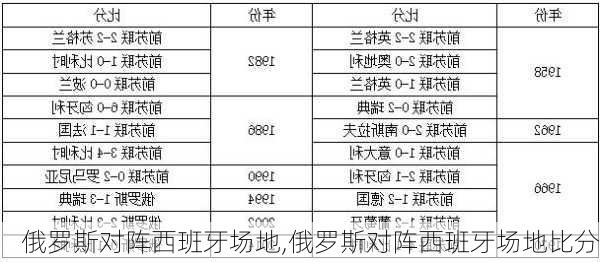 俄罗斯对阵西班牙场地,俄罗斯对阵西班牙场地比分