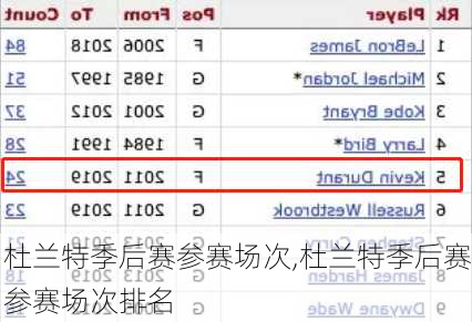 杜兰特季后赛参赛场次,杜兰特季后赛参赛场次排名