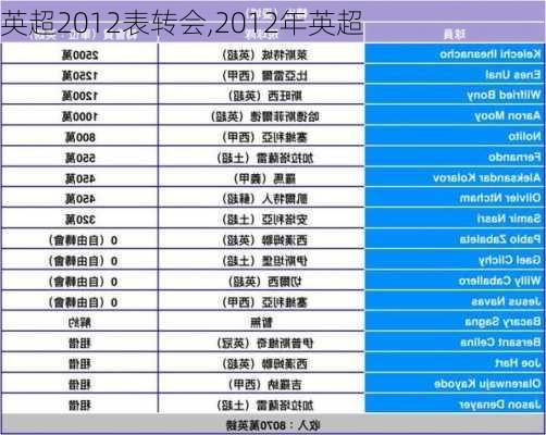 英超2012表转会,2012年英超