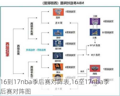 16到17nba季后赛对阵表,16至17nba季后赛对阵图