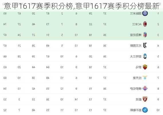 意甲1617赛季积分榜,意甲1617赛季积分榜最新