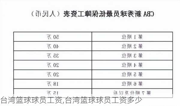 台湾篮球球员工资,台湾篮球球员工资多少