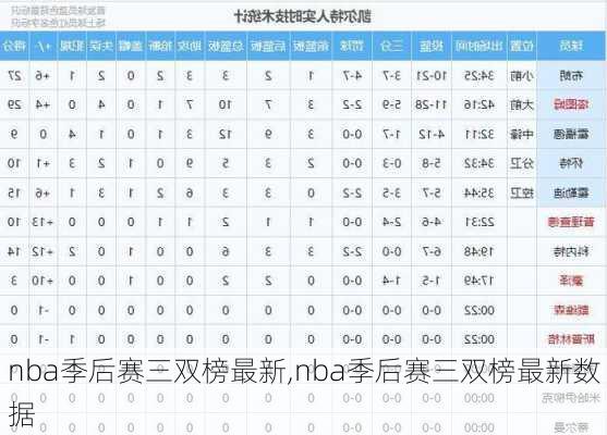 nba季后赛三双榜最新,nba季后赛三双榜最新数据