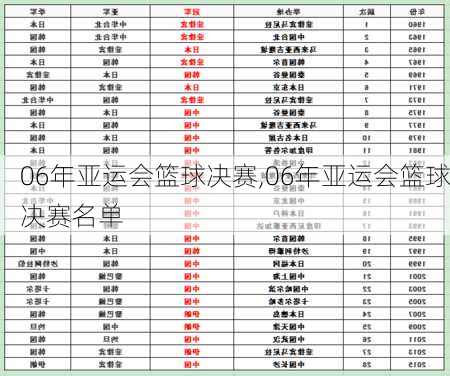 06年亚运会篮球决赛,06年亚运会篮球决赛名单