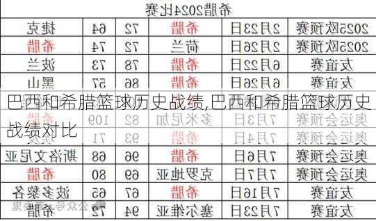 巴西和希腊篮球历史战绩,巴西和希腊篮球历史战绩对比