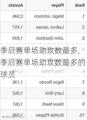 季后赛单场助攻数最多,季后赛单场助攻数最多的球员