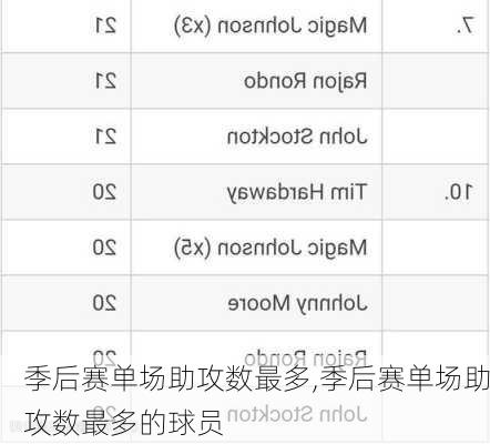 季后赛单场助攻数最多,季后赛单场助攻数最多的球员