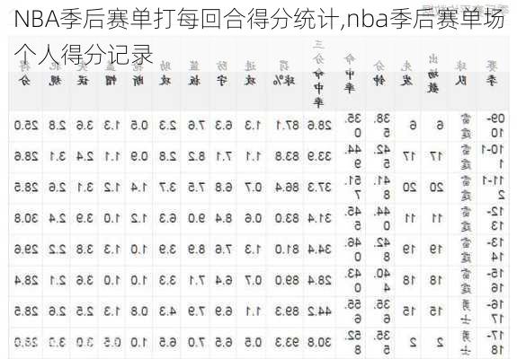 NBA季后赛单打每回合得分统计,nba季后赛单场个人得分记录