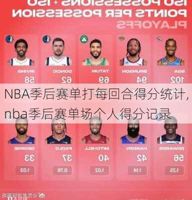 NBA季后赛单打每回合得分统计,nba季后赛单场个人得分记录