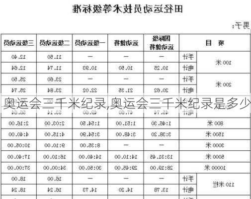 奥运会三千米纪录,奥运会三千米纪录是多少