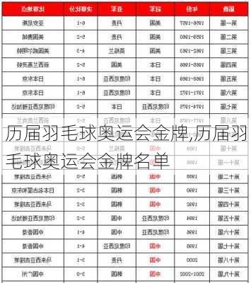 历届羽毛球奥运会金牌,历届羽毛球奥运会金牌名单