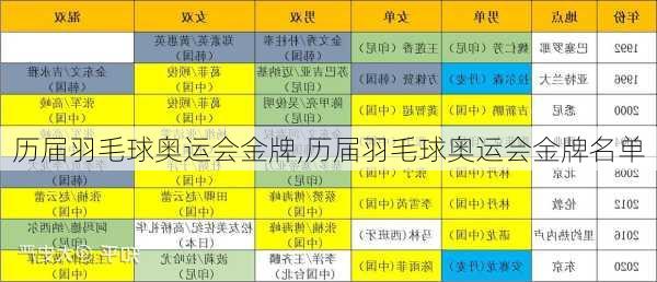 历届羽毛球奥运会金牌,历届羽毛球奥运会金牌名单