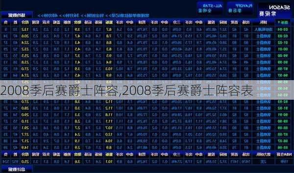 2008季后赛爵士阵容,2008季后赛爵士阵容表