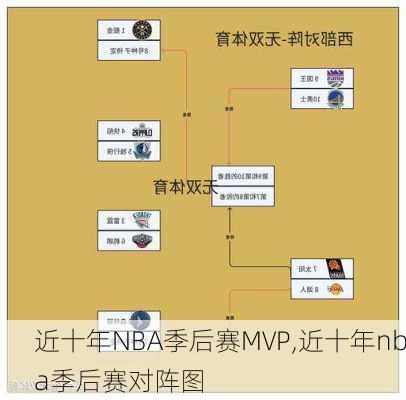 近十年NBA季后赛MVP,近十年nba季后赛对阵图