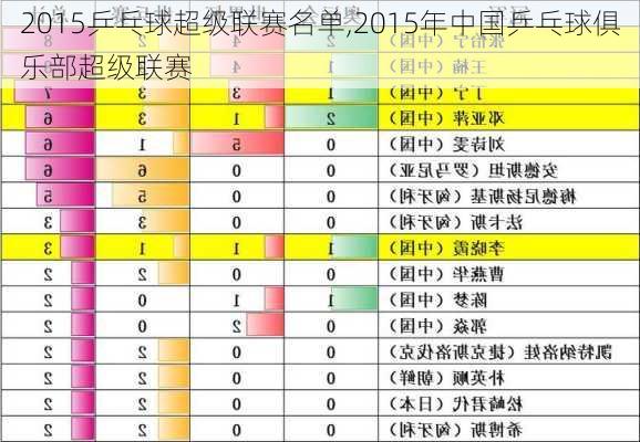 2015乒乓球超级联赛名单,2015年中国乒乓球俱乐部超级联赛