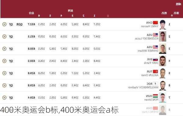 400米奥运会b标,400米奥运会a标