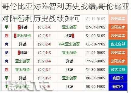 哥伦比亚对阵智利历史战绩,哥伦比亚对阵智利历史战绩如何