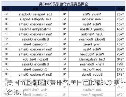 美国mlb棒球联赛排名,美国mlb棒球联赛排名第几