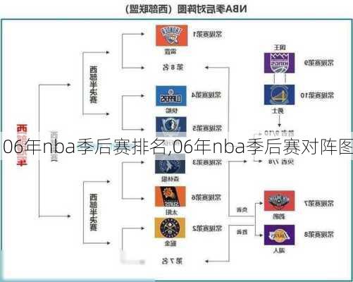 06年nba季后赛排名,06年nba季后赛对阵图