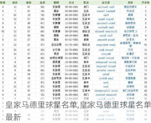 皇家马德里球星名单,皇家马德里球星名单最新