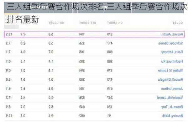 三人组季后赛合作场次排名,三人组季后赛合作场次排名最新