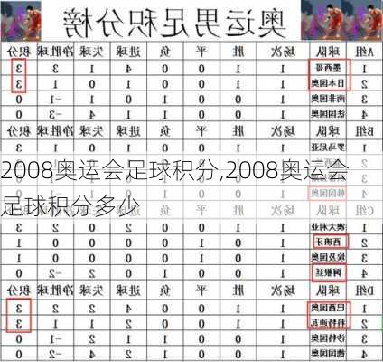 2008奥运会足球积分,2008奥运会足球积分多少