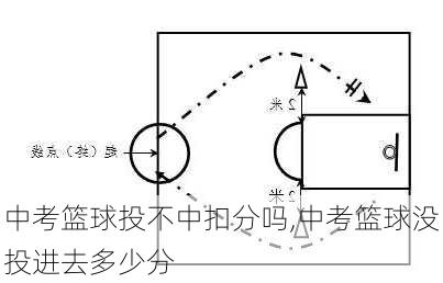 中考篮球投不中扣分吗,中考篮球没投进去多少分