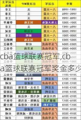 cba篮球联赛冠军,cba篮球联赛冠军奖金多少