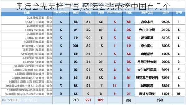 奥运会光荣榜中国,奥运会光荣榜中国有几个