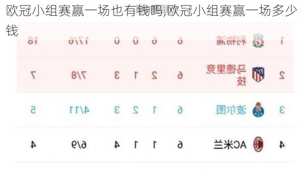 欧冠小组赛赢一场也有钱吗,欧冠小组赛赢一场多少钱