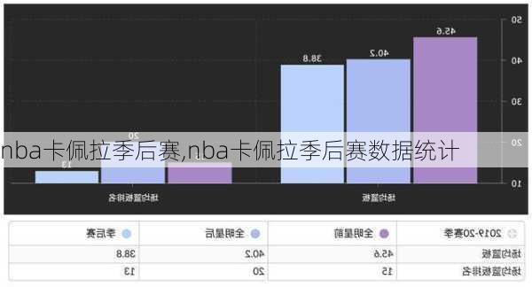 nba卡佩拉季后赛,nba卡佩拉季后赛数据统计