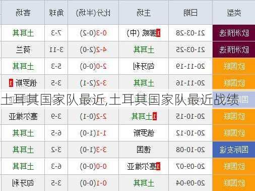 土耳其国家队最近,土耳其国家队最近战绩