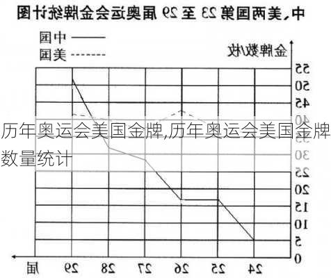 历年奥运会美国金牌,历年奥运会美国金牌数量统计