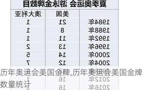 历年奥运会美国金牌,历年奥运会美国金牌数量统计