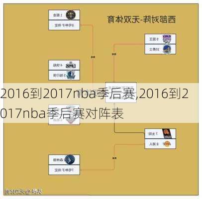 2016到2017nba季后赛,2016到2017nba季后赛对阵表