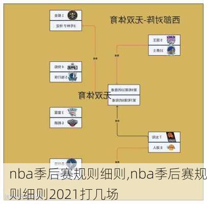 nba季后赛规则细则,nba季后赛规则细则2021打几场