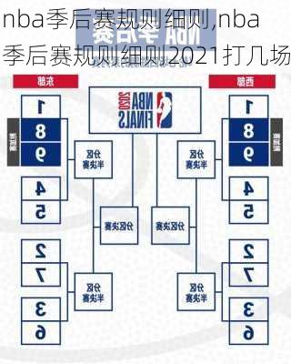 nba季后赛规则细则,nba季后赛规则细则2021打几场