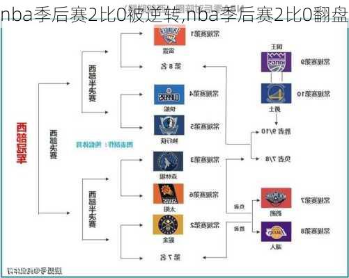 nba季后赛2比0被逆转,nba季后赛2比0翻盘