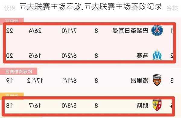 五大联赛主场不败,五大联赛主场不败纪录