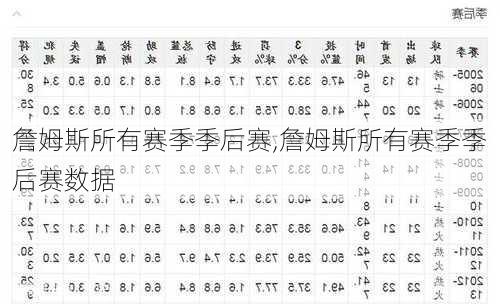 詹姆斯所有赛季季后赛,詹姆斯所有赛季季后赛数据