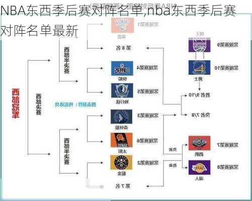 NBA东西季后赛对阵名单,nba东西季后赛对阵名单最新