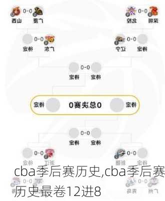 cba季后赛历史,cba季后赛历史最卷12进8