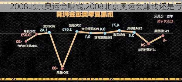 2008北京奥运会赚钱,2008北京奥运会赚钱还是亏