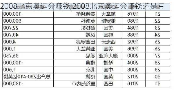 2008北京奥运会赚钱,2008北京奥运会赚钱还是亏