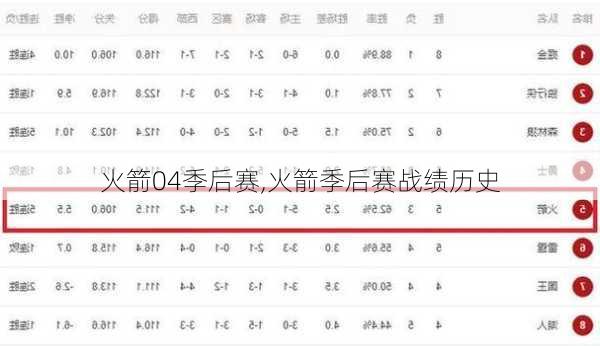 火箭04季后赛,火箭季后赛战绩历史