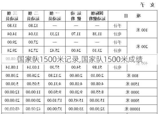 国家队1500米记录,国家队1500米成绩