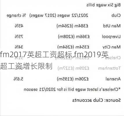 fm2017英超工资超标,fm2019英超工资增长限制